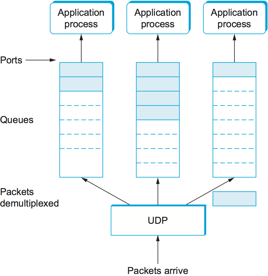 5 1 Simple Demultiplexor UDP Computer Networks A Systems Approach Version 6 2 Dev Documentation