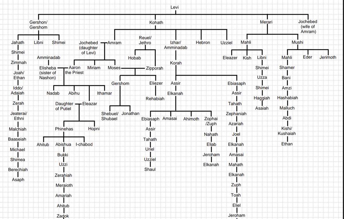 A Family Tree I Made While Reading Through The Bible All Images Are Of The Same Chart Please Look At Each To Understand The Size Of The Chart R Christianity Genesis Genealogical Charts UnderstandChristianity