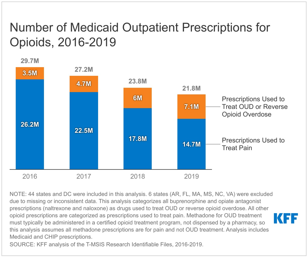 A Look At Changes In Opioid Prescribing Patterns In Medicaid From 2016 To 2019 KFF