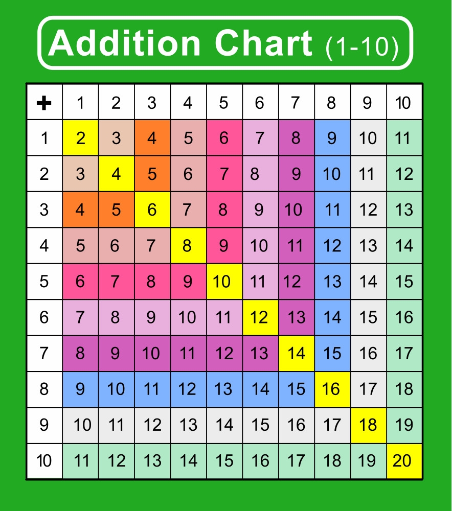 Addition Charts Nature Inspired Learning