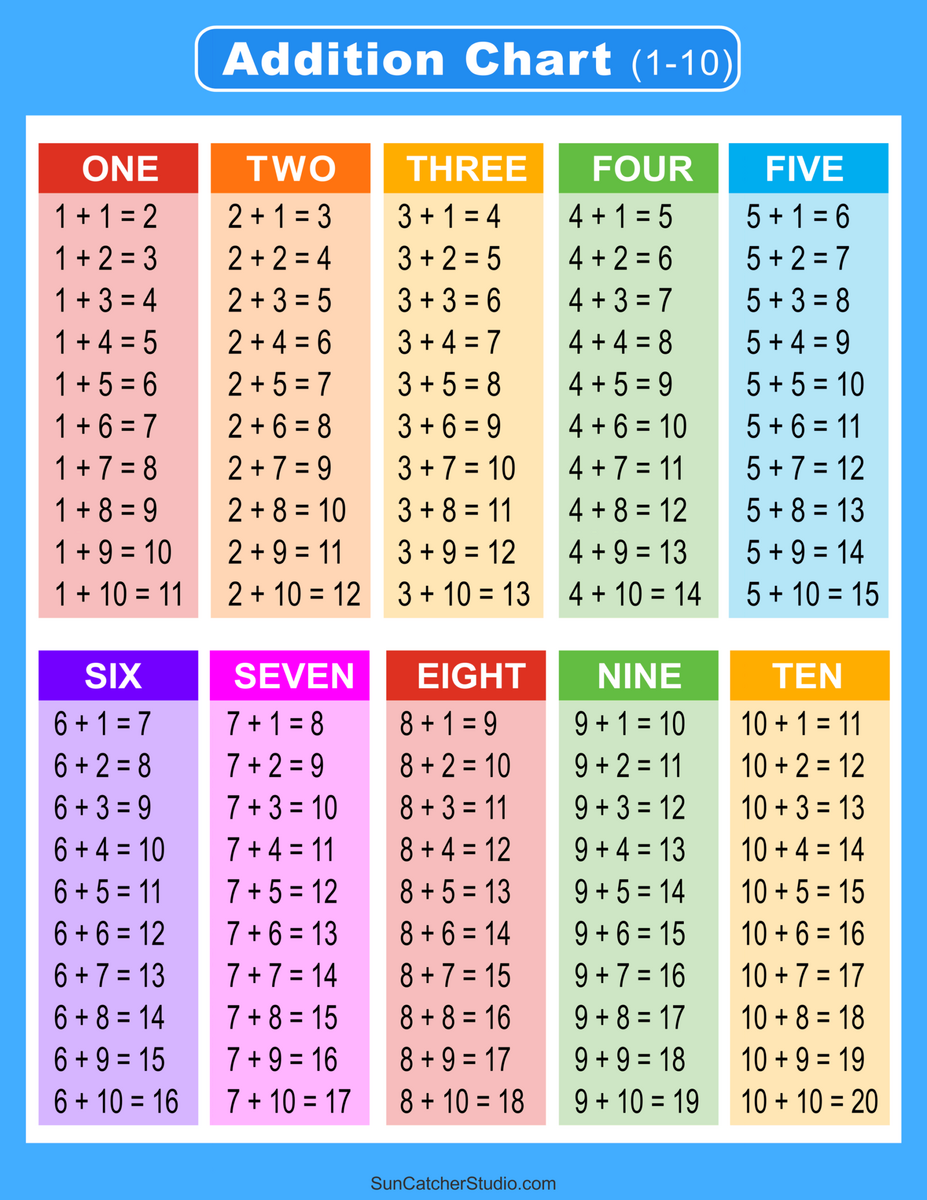 Addition Charts Tables Worksheets Free Printable PDF Files Free Printables Lettering SVG Files Tools Apps ADDITION FACTS 0 12 Addition Facts Math Facts Addition Chart Addition Poster Classroom Homeschool Educational Printable Etsy Norway