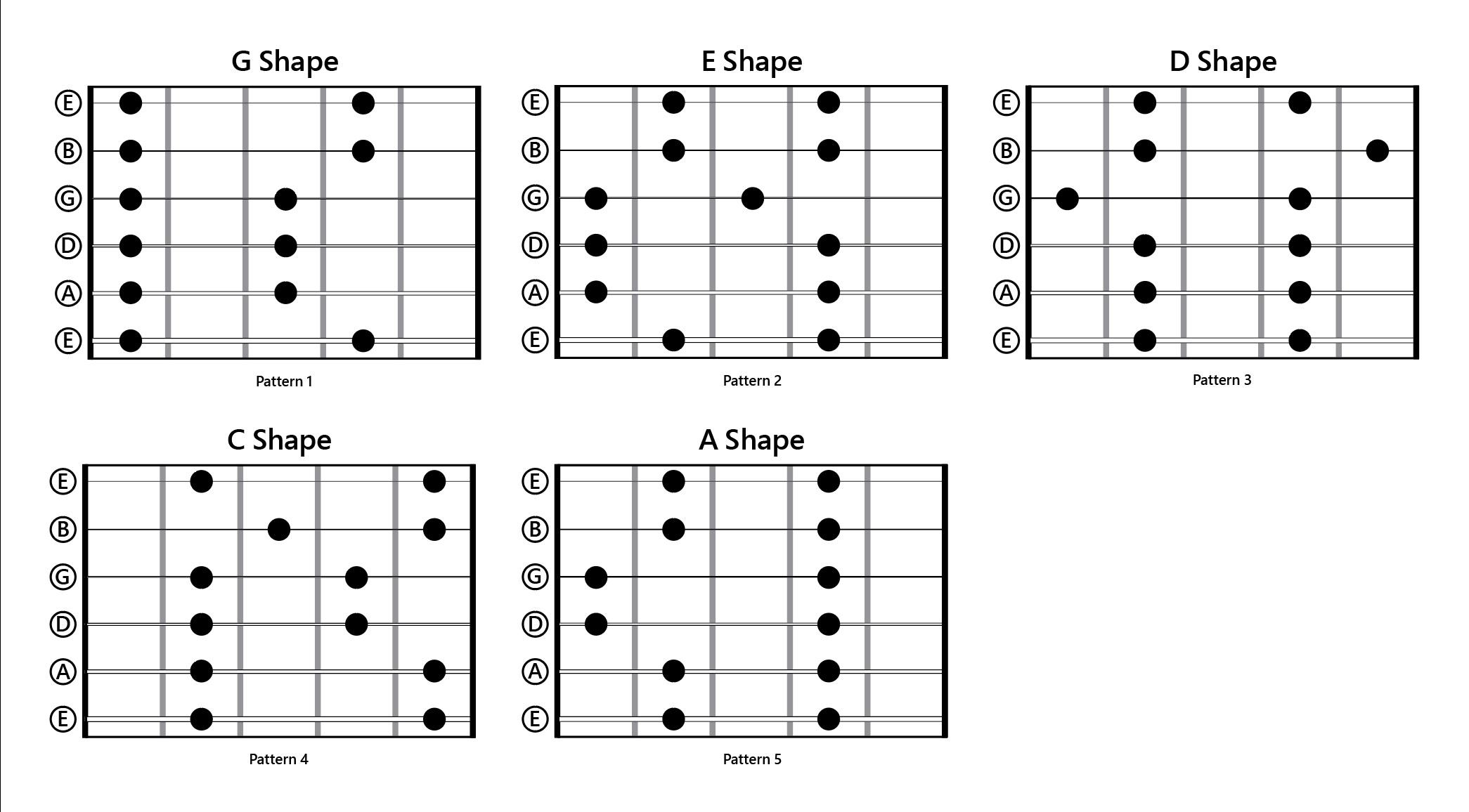 All Pentatonic Scale Patterns Printout R Guitarlessons All Pentatonic Scale Patterns Printout R Guitarlessons