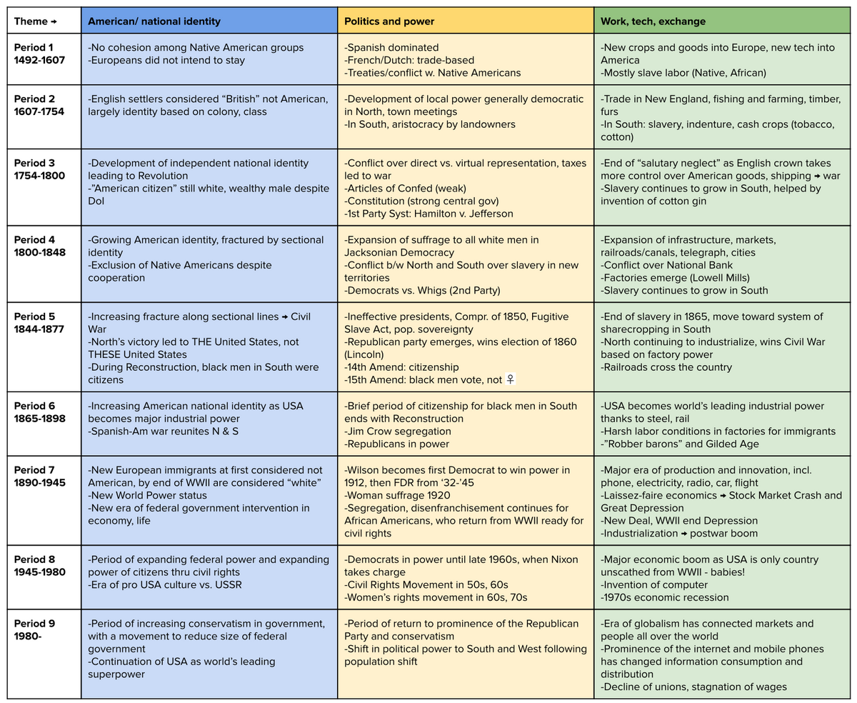 Periodization And Historiography Of The Middle Ages The Middle Ages Class Notes