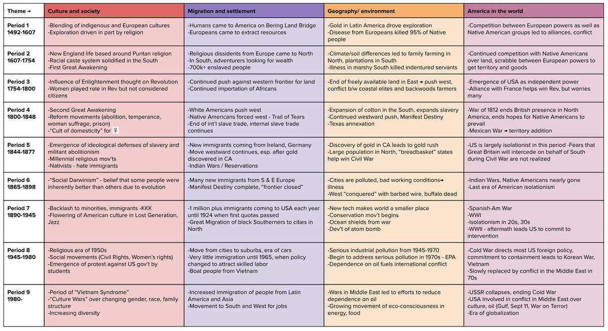 AP US History Study Guide Periods And Themes Article Khan Academy