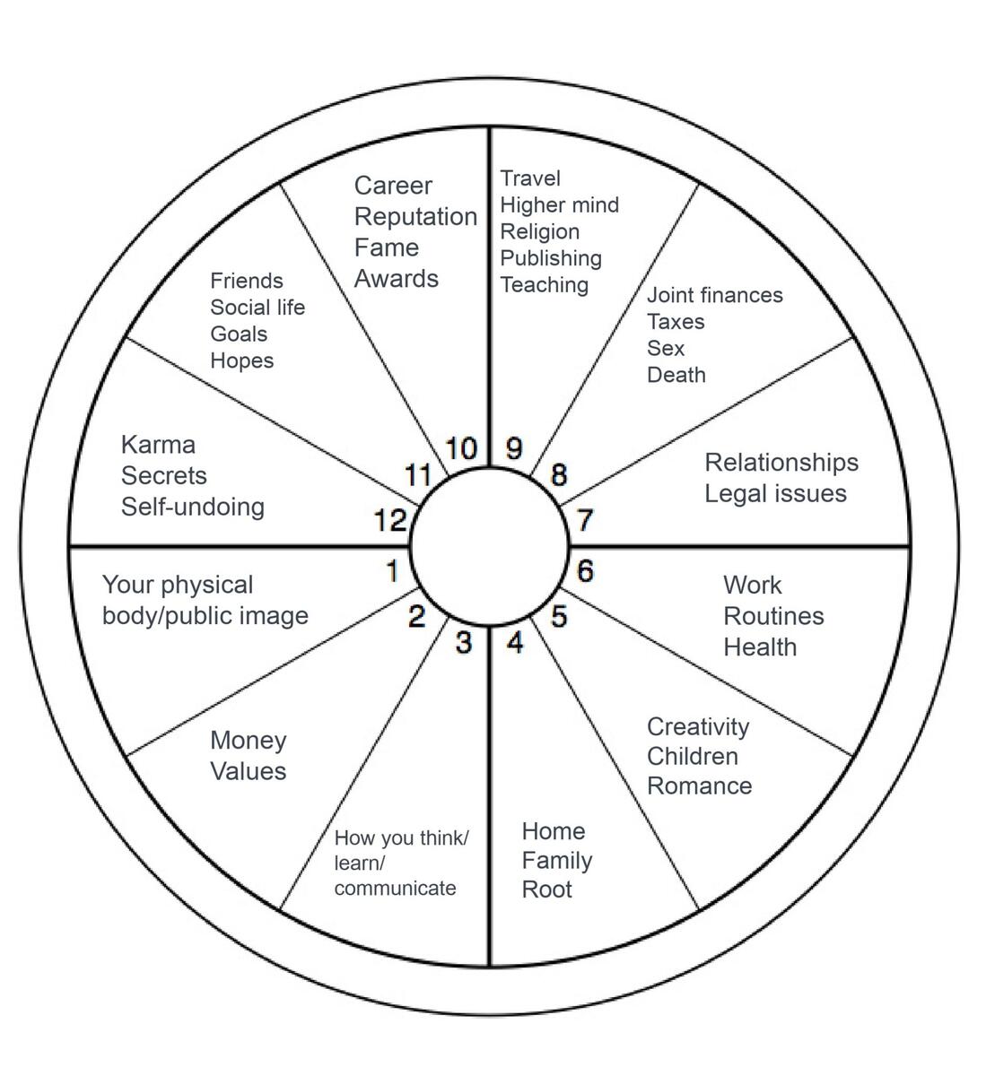 Astrology Houses What Are The 12 Houses And What Do They Mean Almanac