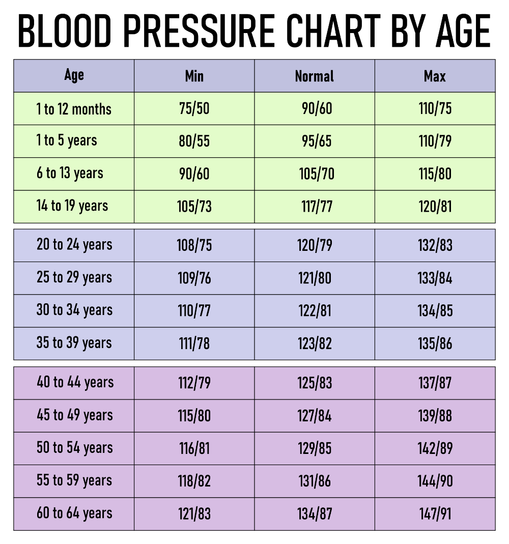 Blood Pressure Chart By Age And Height In PDF Download Template