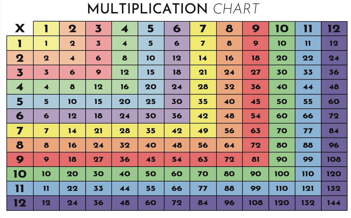 Buy Printable Multiplication Chart Easy To Print Printable Multiplication Worksheet Times Table Chart PDF Files A4 A5 Letter Sizes Online In India Etsy