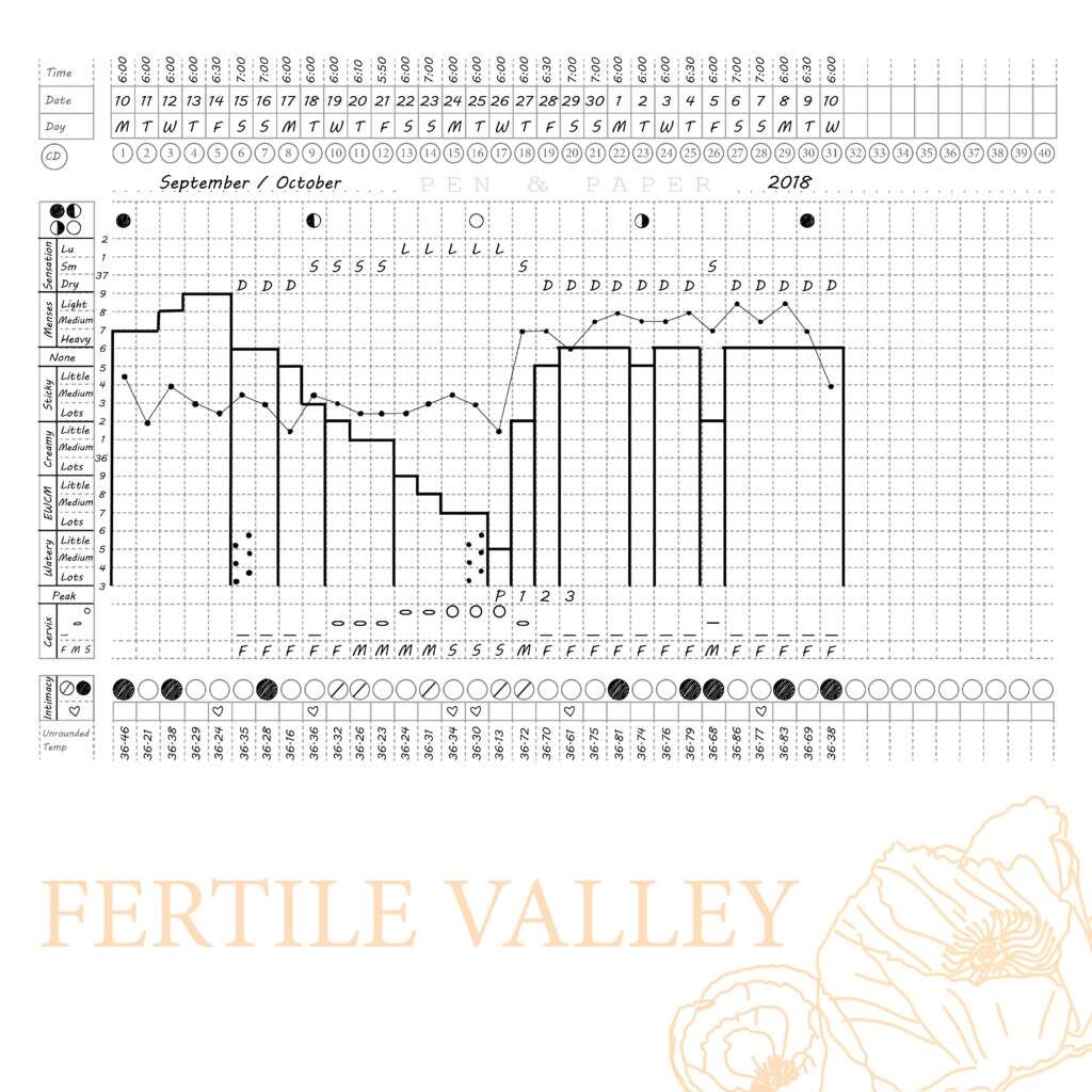 Chart Layouts Fertility Charting