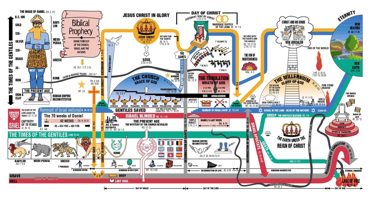 Chart Of Bible Prophecy Eschatology