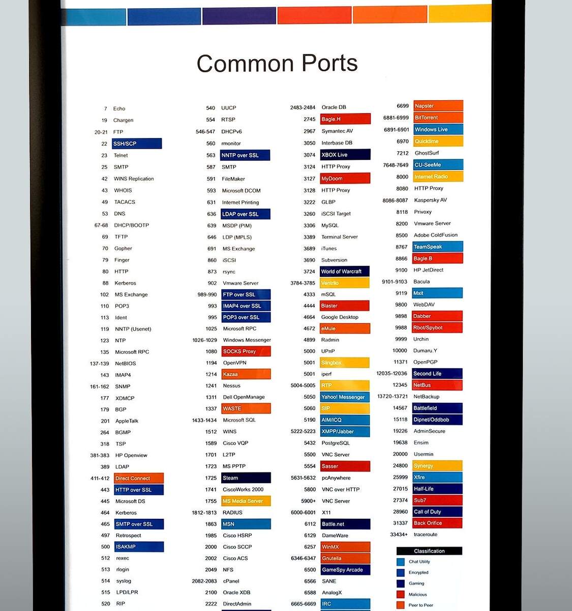 Common TCP IP Ports And Protocols Professional Computer Artwork Information Technology Poster Etsy