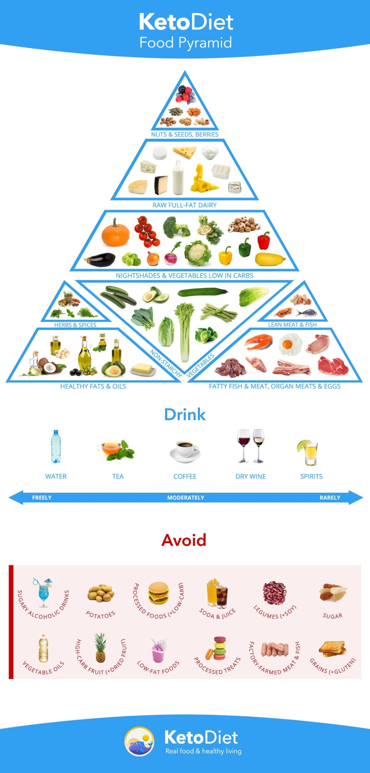 Complete Keto Diet Food List What To Eat And Avoid On A Low Carb Diet KetoDiet Blog