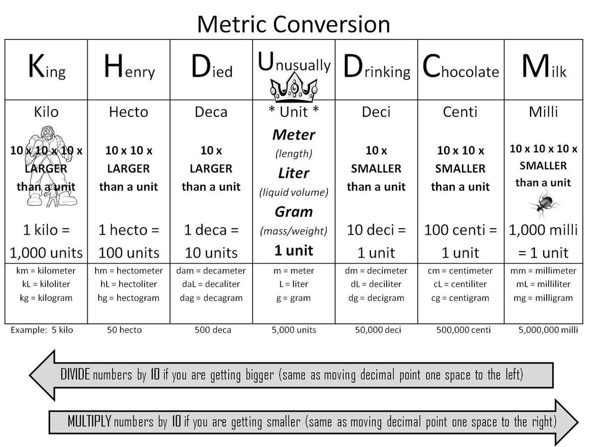 Conversion Chart Chemistry Metric System Printable Chemistry Unit Conversion Chart Measurement Conversion