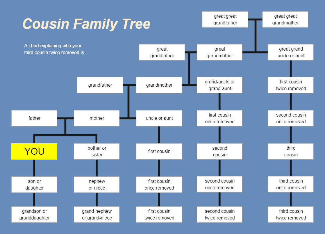 Uncover Your Ancestral Roots A Guide To Family Relationship Charts