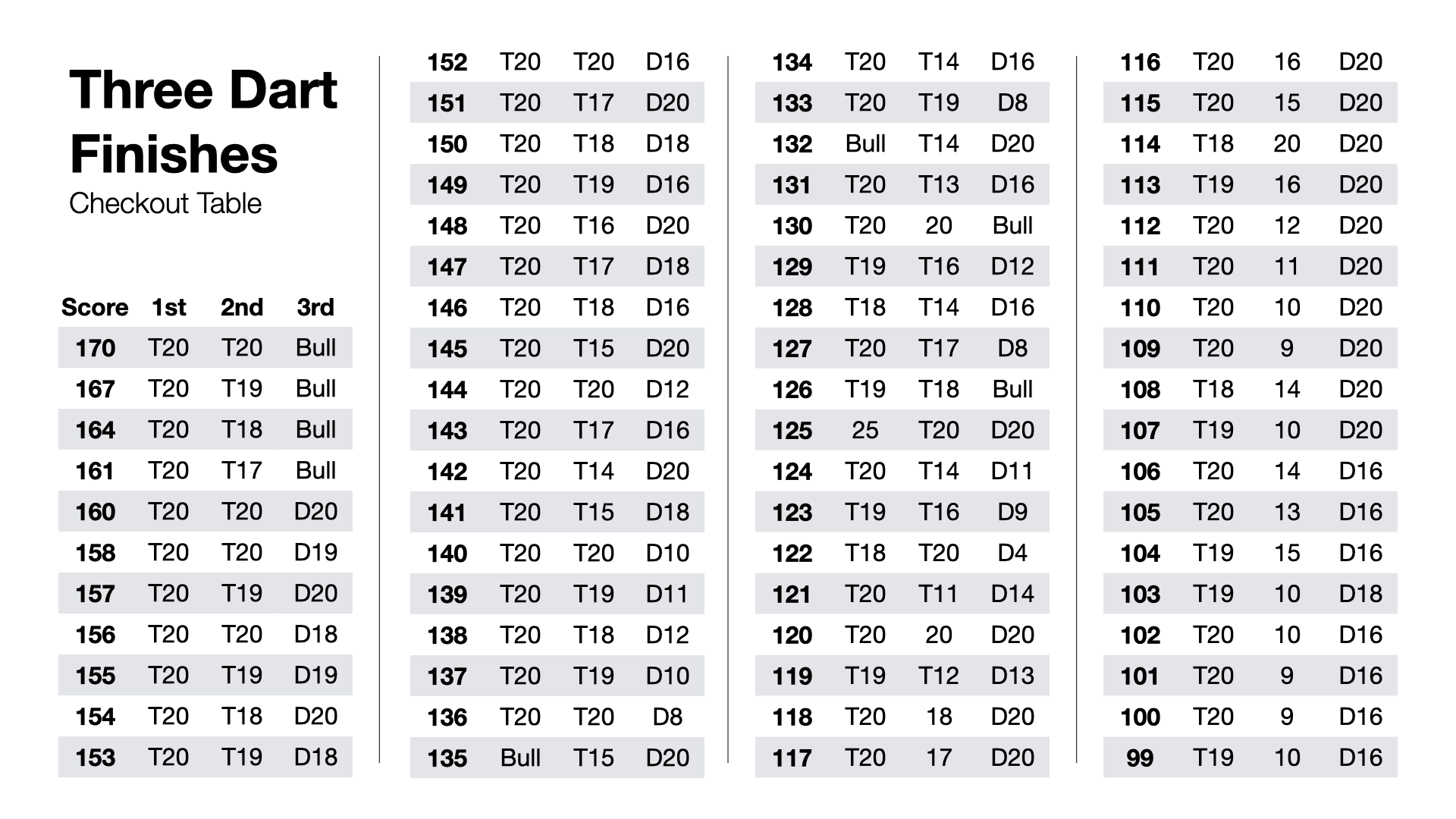 Checkout Chart Darts Checkout Assistant