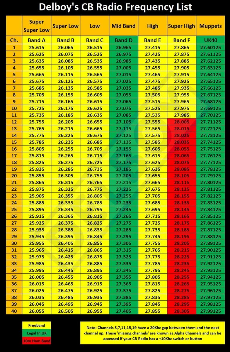 Delboy S Radio Blog CB Radio Frequency Lists