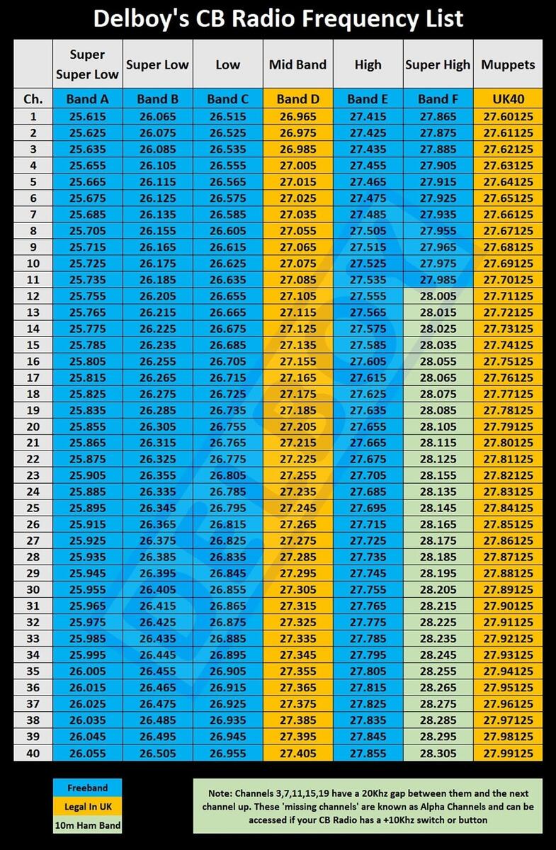 Delboy S Radio Blog CB Radio Frequency Lists