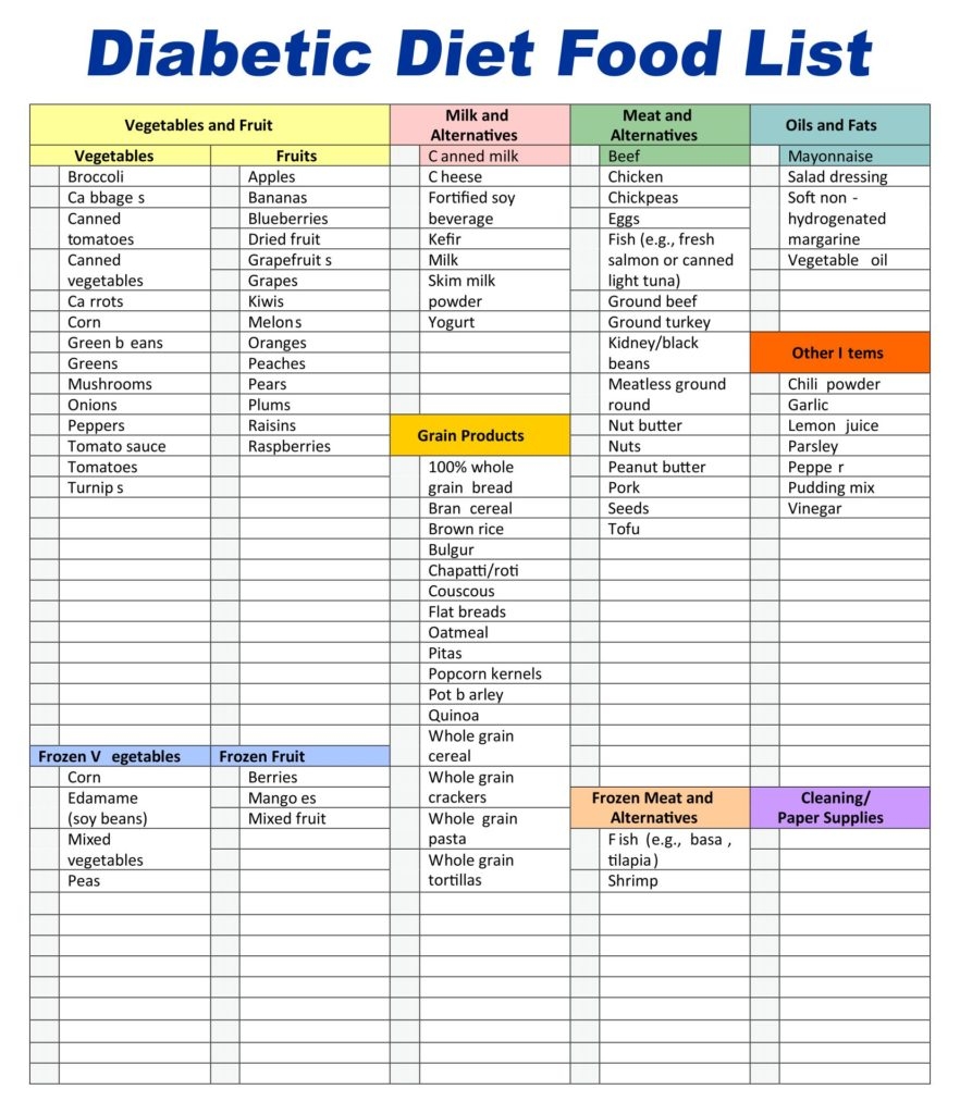 Amazon Diabetes Food List Printable PDF Low GI Diabetic Friendly Foods Meal Planning Grocery Guide For Blood Sugar Control 20x30inch Unframed Posters Prints