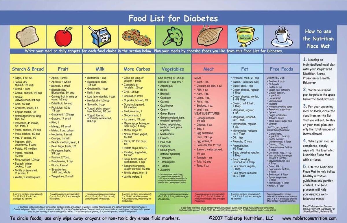 Diabetesmanager Medical Nutritional Therapy For The Patient With Diabetes