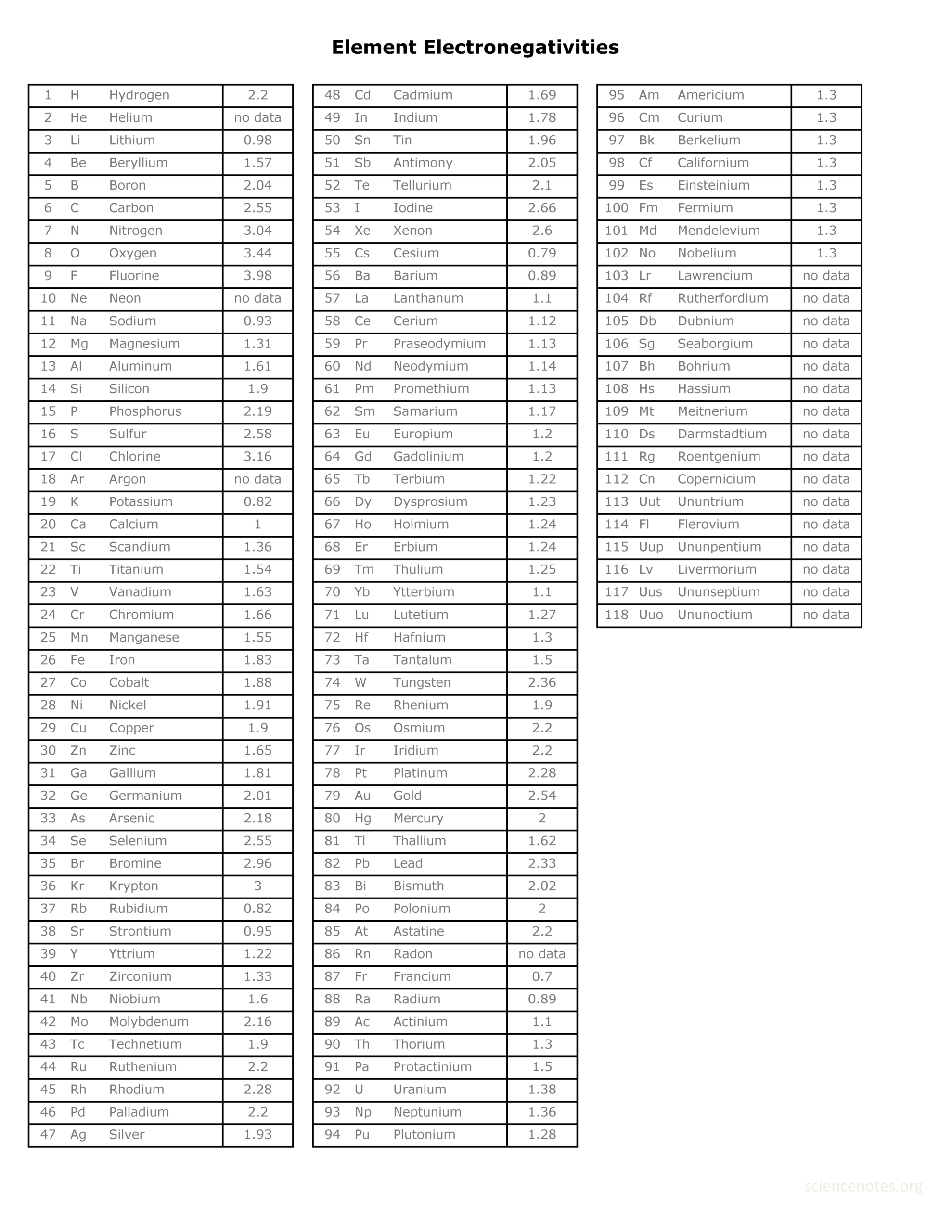 Electronegativity Chart PDF Electronegativity Chart PDF