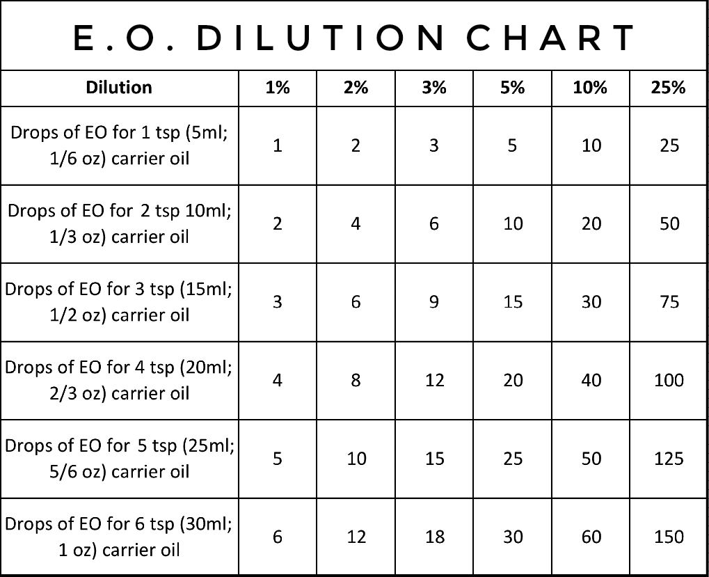 Essential Oil Conversions And Dilutions Jenni Raincloud