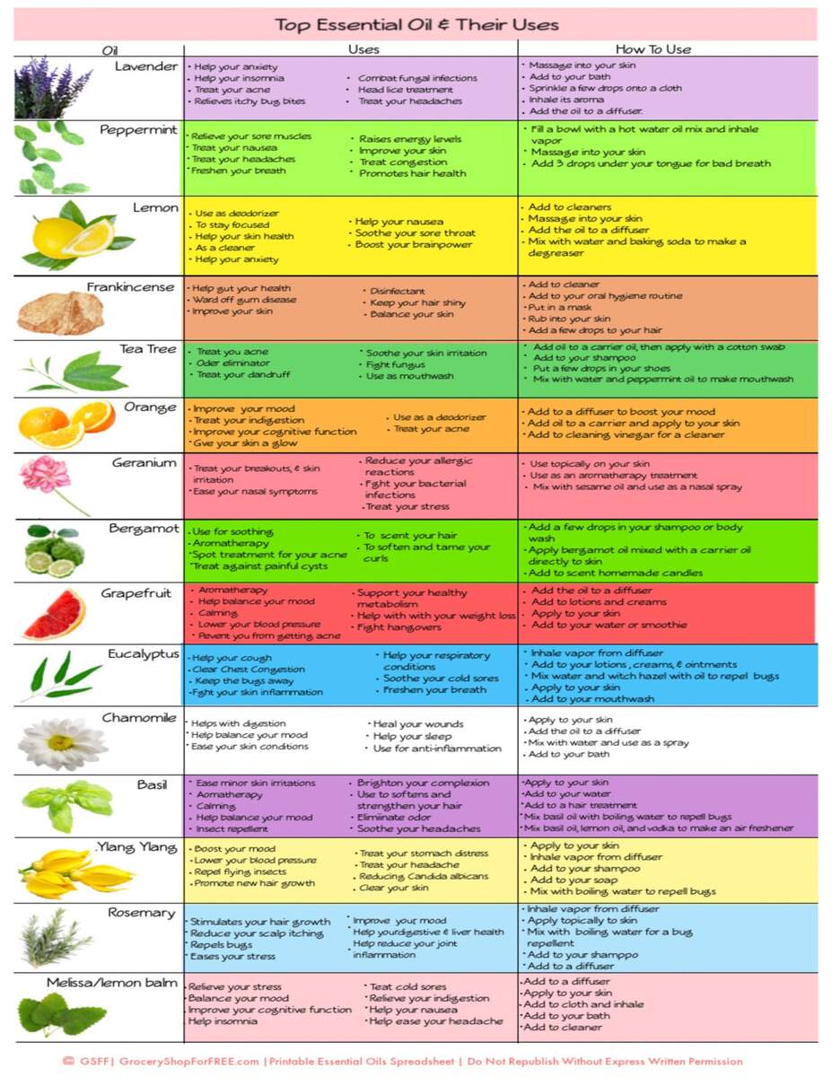 Essential Oils Their Uses Printable Chart Essential Oil Chart Essential Oil Uses Essential Oil Printable Essential Oil Reference Guide Etsy