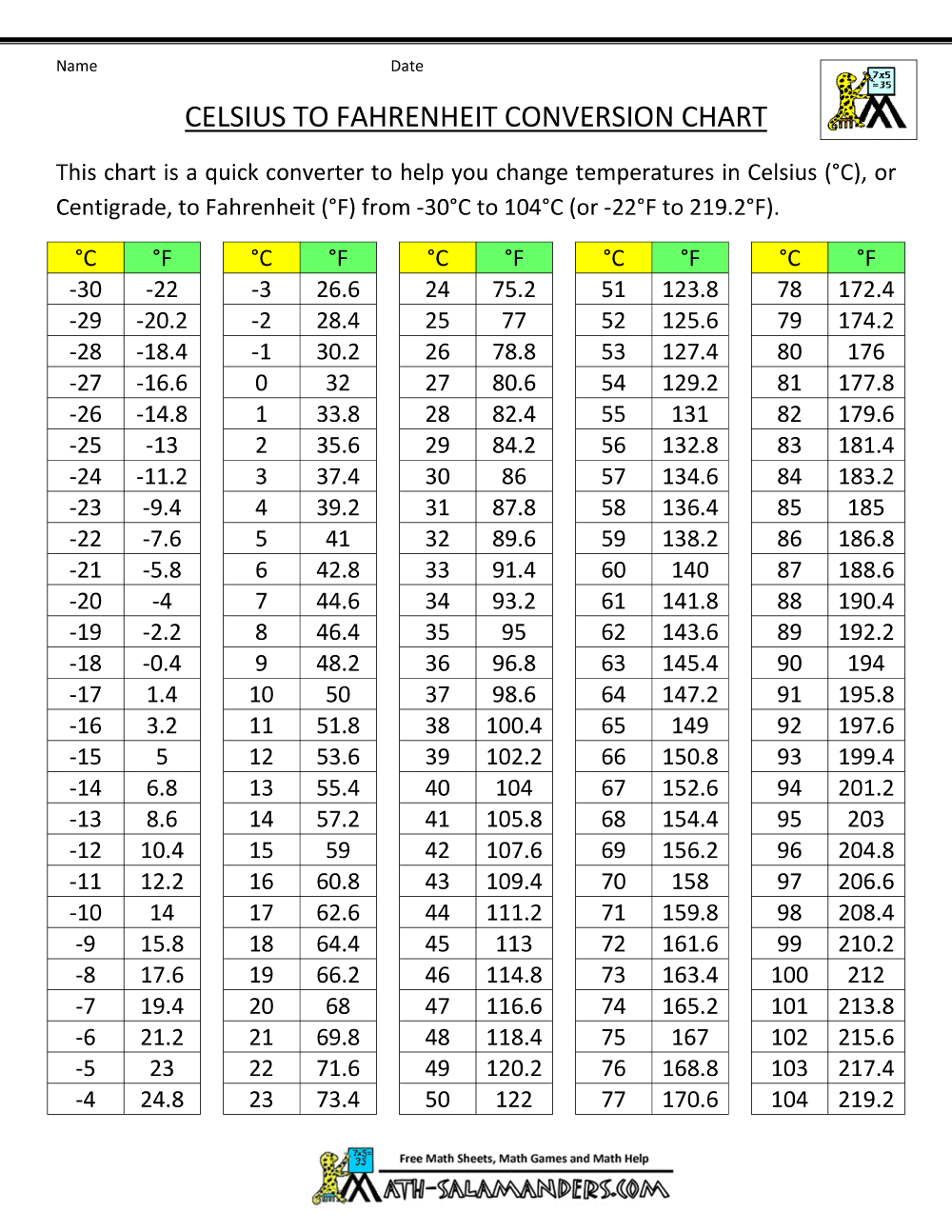 Celsius To Fahrenheit Conversion Chart