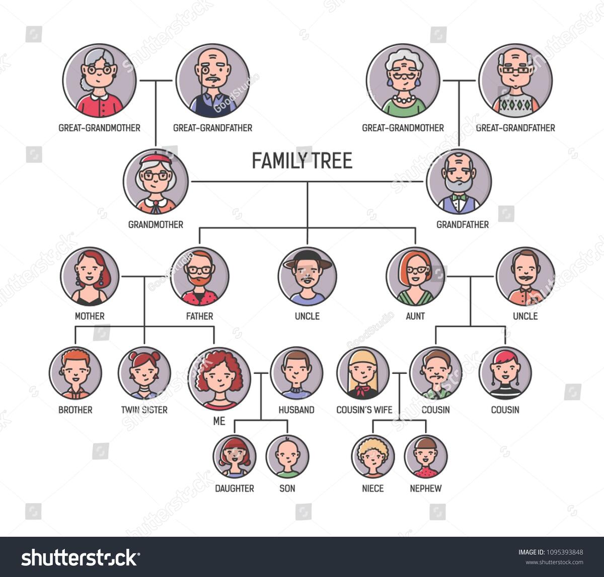 Family Tree Pedigree Ancestry Chart Template Stock Vector Royalty Free 1095393848 Shutterstock Family Tree Pedigree Ancestry Chart Template Stock Vector Royalty Free 1095393848 Shutterstock