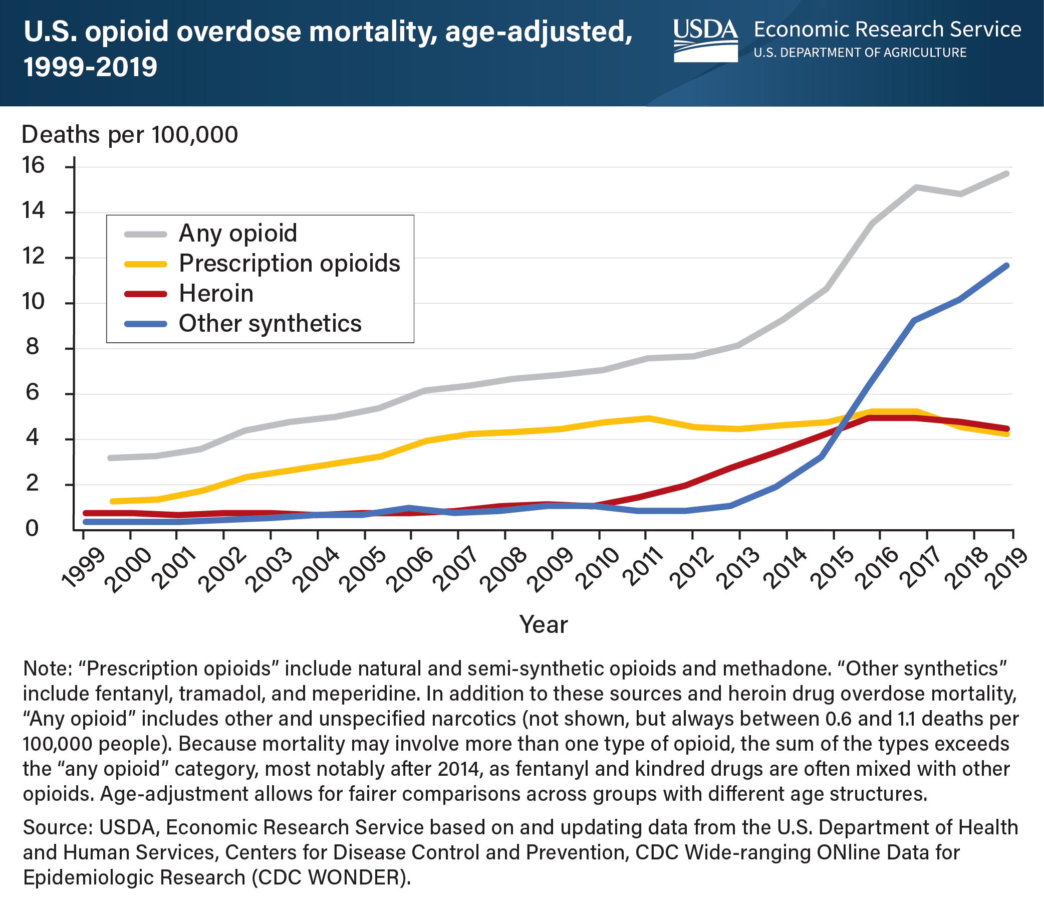 Fentanyl And Other Illicit Opioids Replaced Prescription Drugs As Drivers Of The Opioid Epidemic In 2011 Economic Research Service
