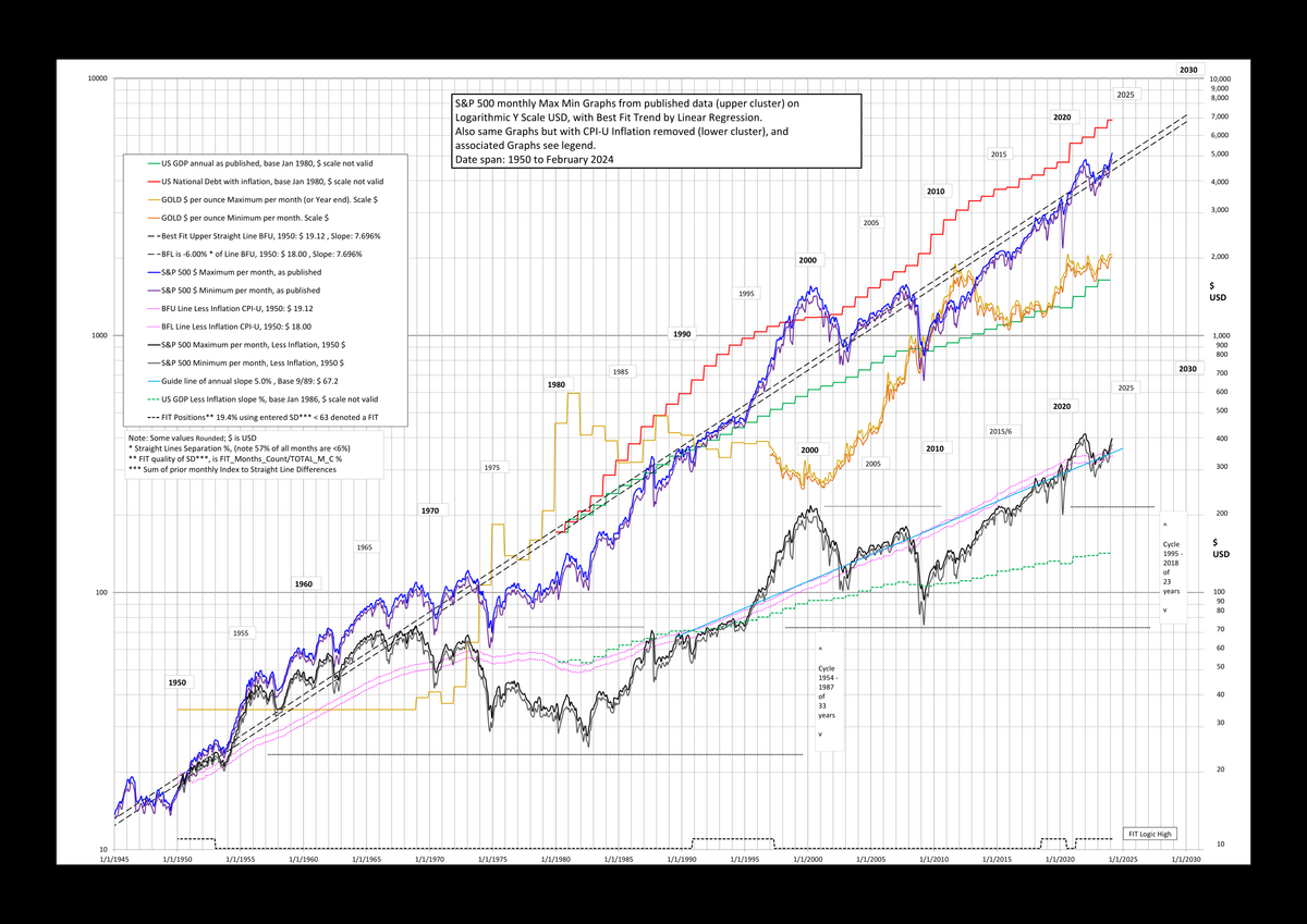 File S P 500 Log Chart 1950 To February 2024 And Other Graphs Svg Wikimedia Commons File S P 500 Log Chart 1950 To February 2024 And Other Graphs Svg Wikimedia Commons