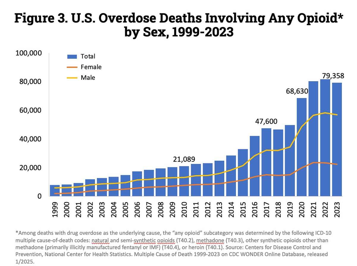 Visualizing The Impact Of The Opioid Overdose Crisis