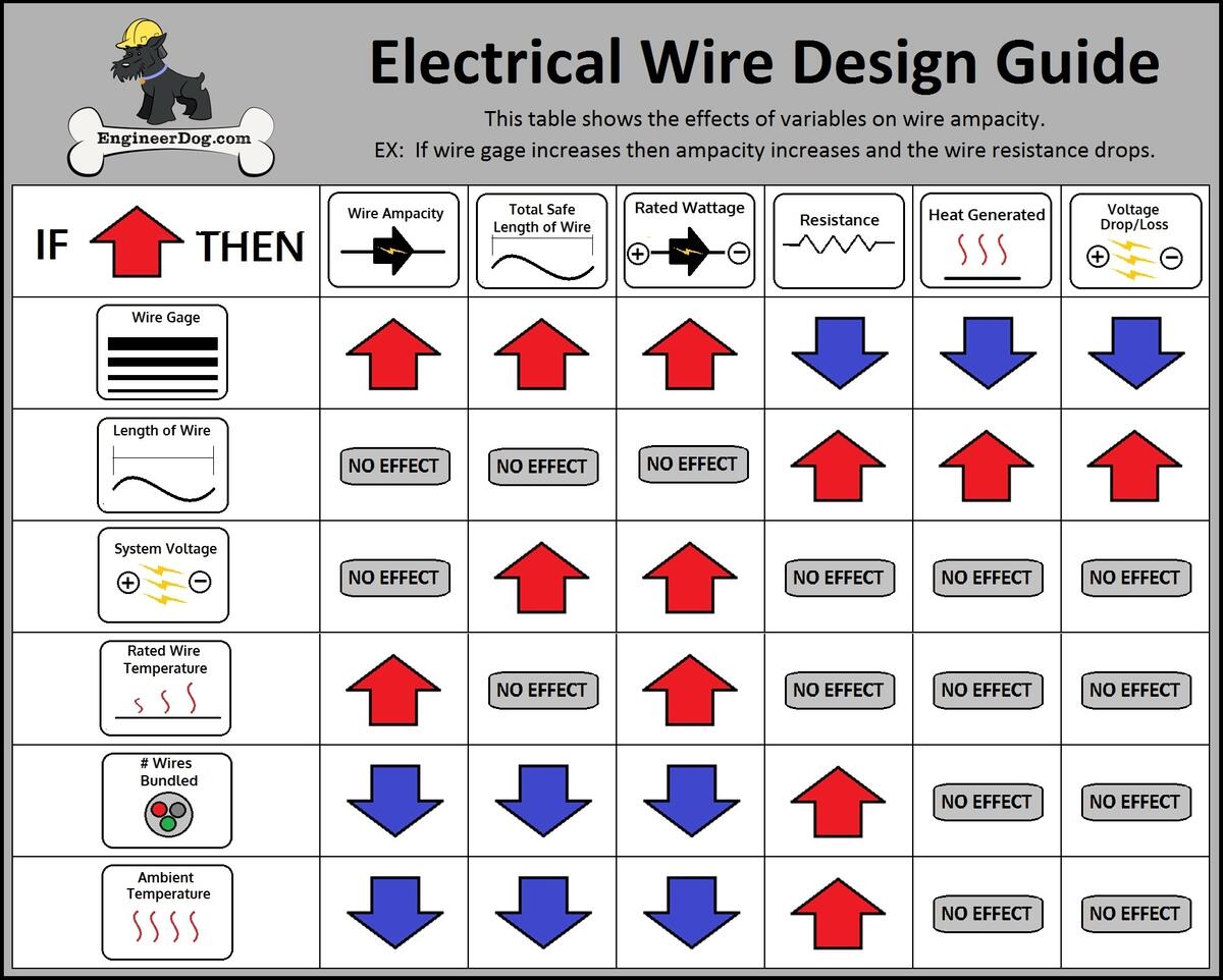 Free Electrical Wire Gauge Sizing Calculator EngineerDog
