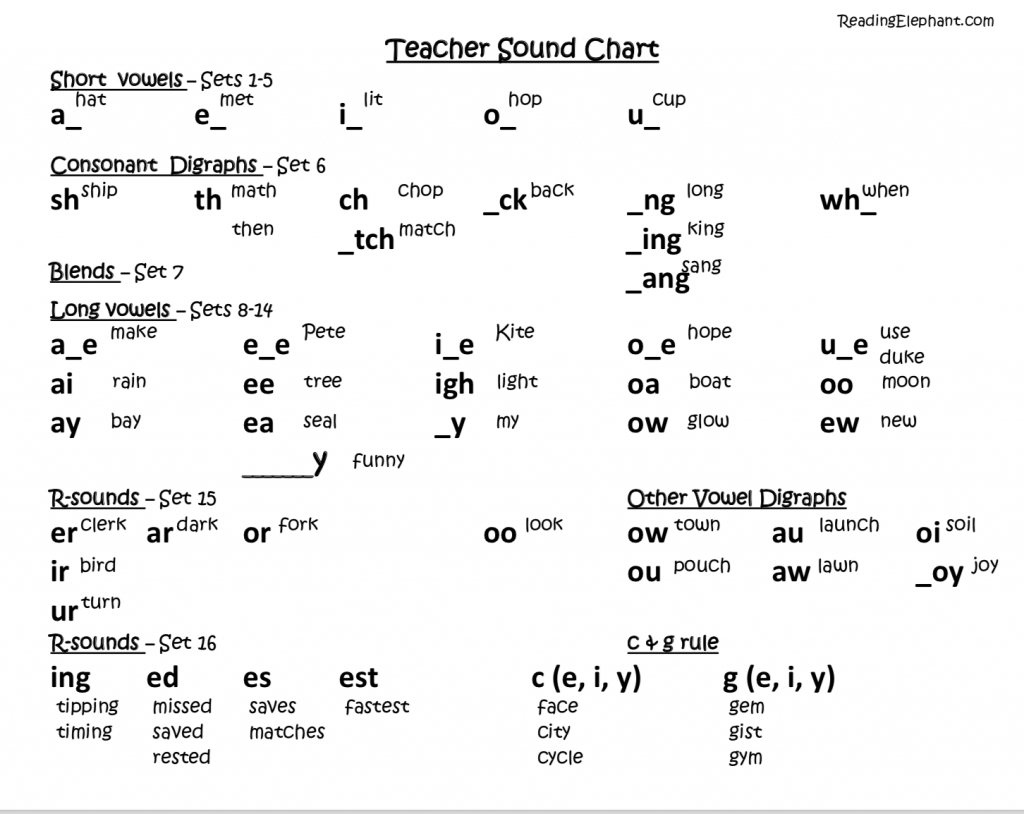 FREE Phonics Sound Chart For Kids Reading Elephant FREE Phonics Sound Chart For Kids Reading Elephant