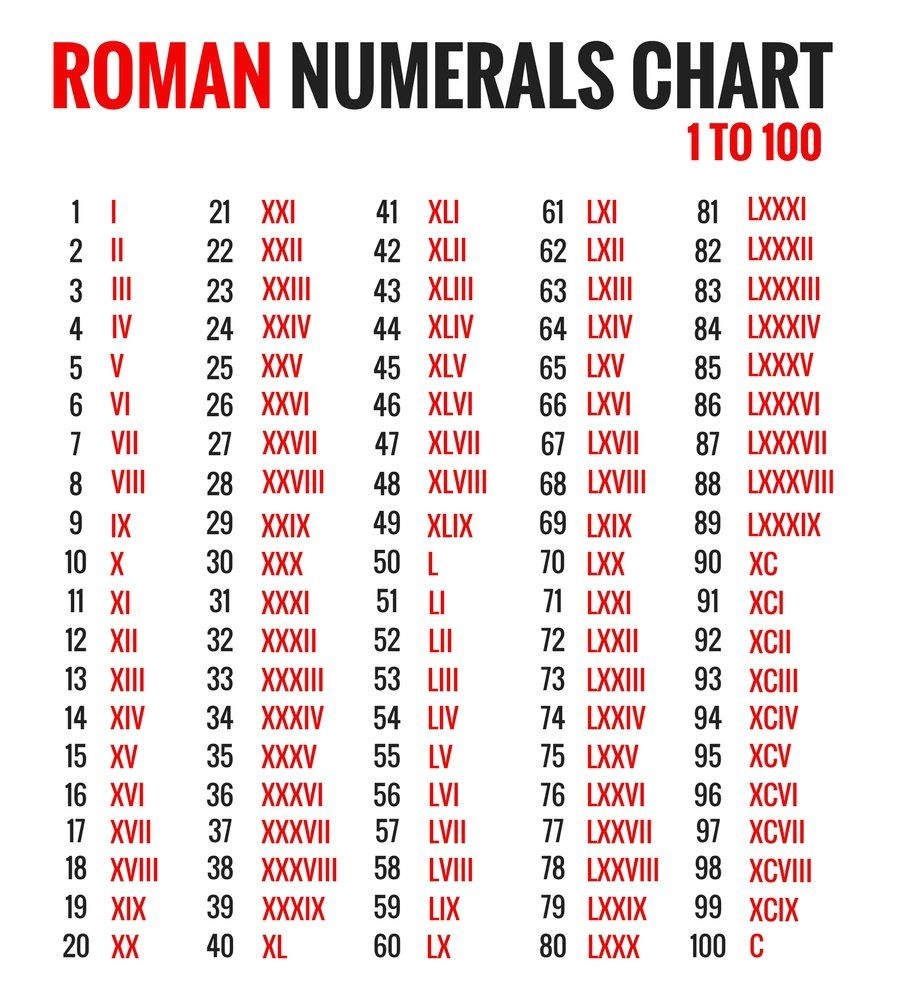 Free Printable Roman Numerals Chart 1 100 Template PDF Free Printable Roman Numerals Chart 1 100 Template PDF