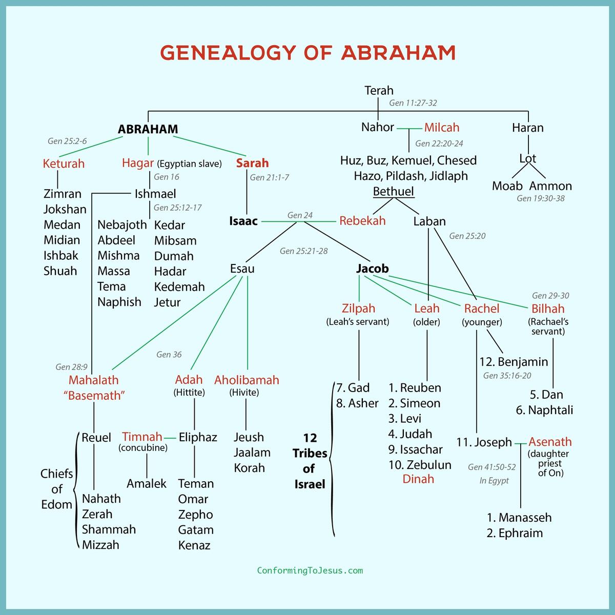 Genealogy Of Abraham S Chart Abraham S Family Tree Genealogy Of Abraham S Chart Abraham S Family Tree