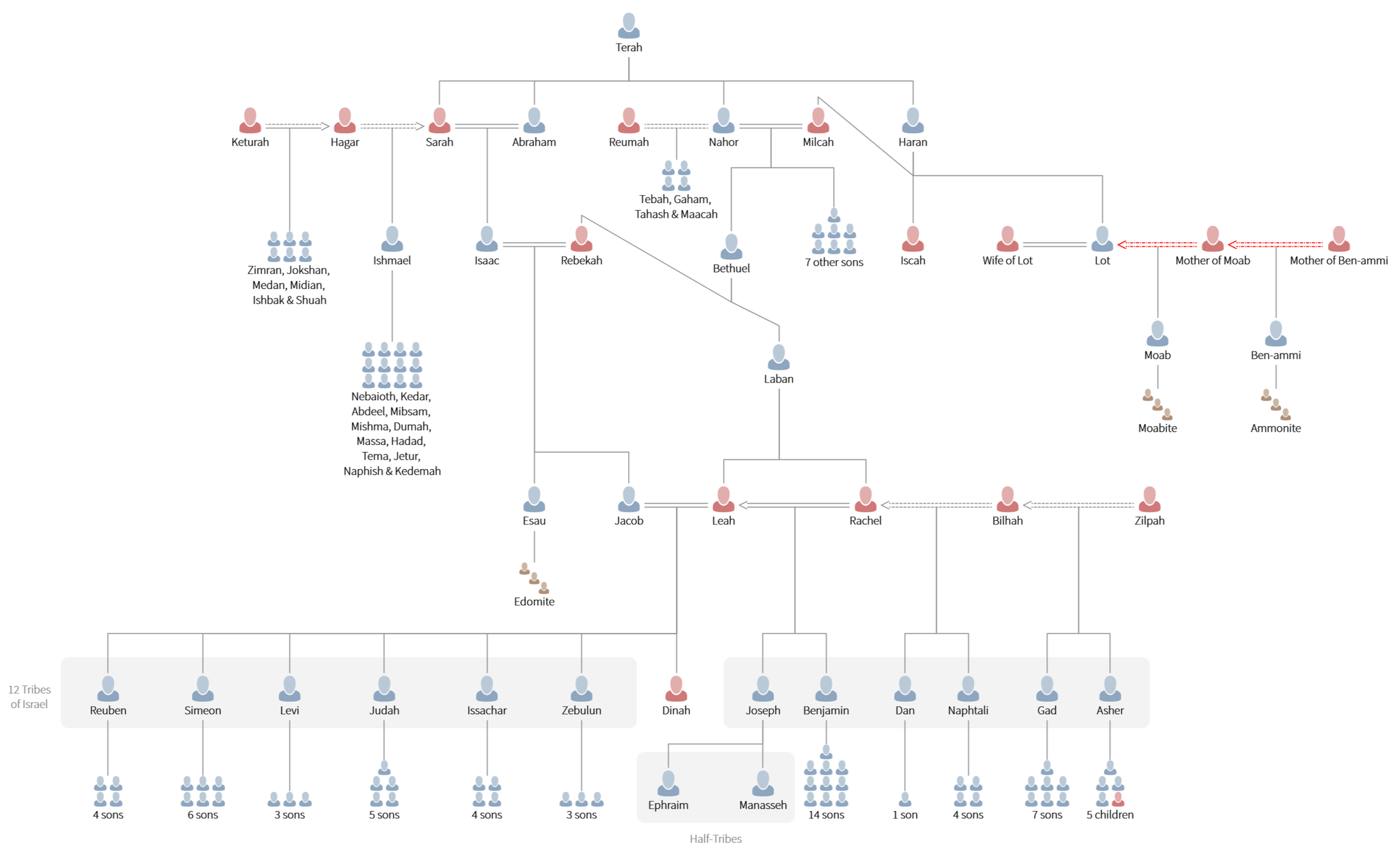 Genesis Genealogical Charts UnderstandChristianity Genesis Genealogical Charts UnderstandChristianity