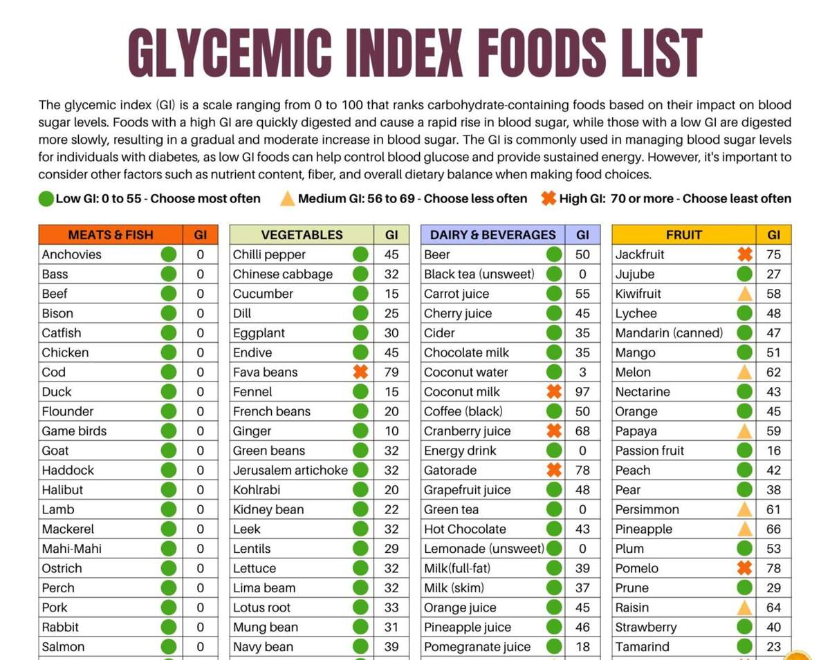 Glycemic Index Food List Printable Glycemic Load Food List Chart Glycemic Index Foods List At A Glance Glycemic Cheat Sheet Low GI Diet Etsy