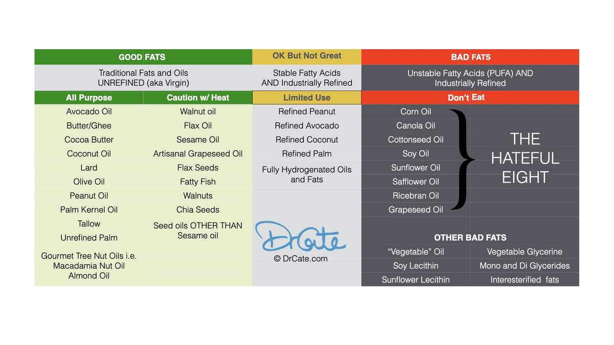 Good Fats Vs Bad Fats The Truth About Seed Oils Dr Cate
