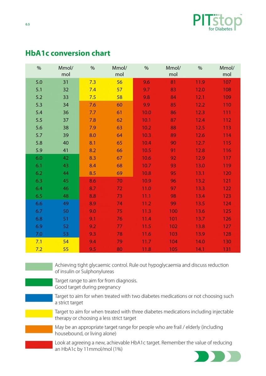 HbA1c Conversion And Target Setting Charts Pitstop Diabetes HbA1c Conversion And Target Setting Charts Pitstop Diabetes