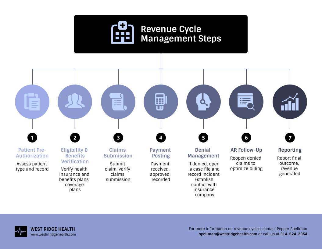 Healthcare Revenue Cycle Flowchart Template Venngage Healthcare Revenue Cycle Flowchart Template Venngage