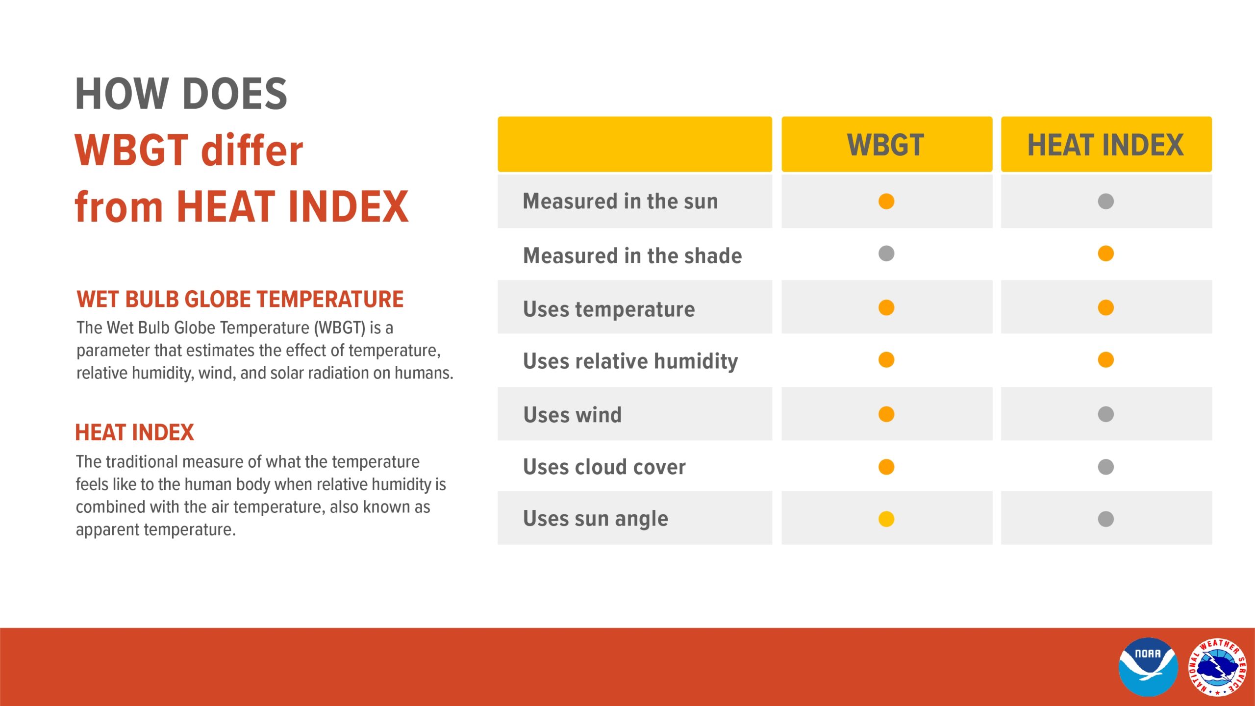 Heat Forecast Tools