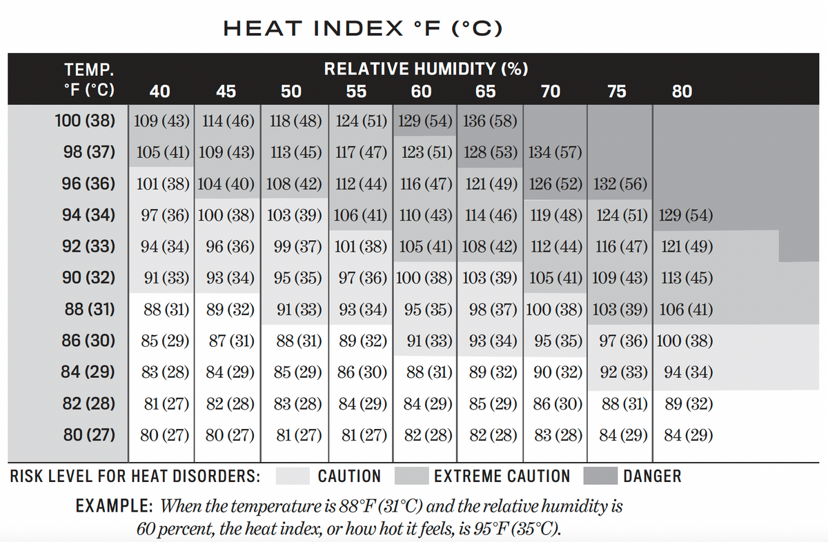 With Hot Weather Everyone Should Follow Heat Index Chart When Deciding Whether To Practice Play Or Train