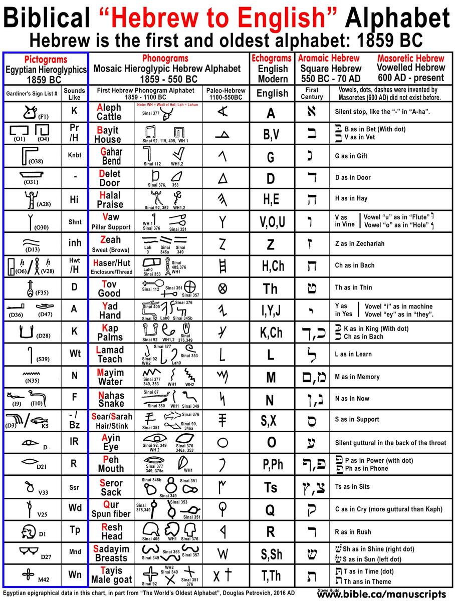 Ancient Hebrew And Mysteries Of The Hebrew Alphabet