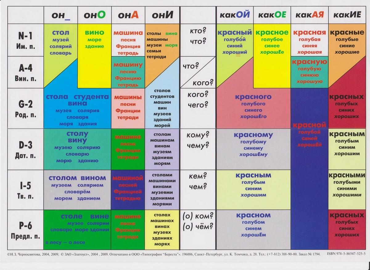 Hey Does Anyone Have Any Good Pdf Chart For Pronouns Or Noun Declentions Etc R Russian Hey Does Anyone Have Any Good Pdf Chart For Pronouns Or Noun Declentions Etc R Russian