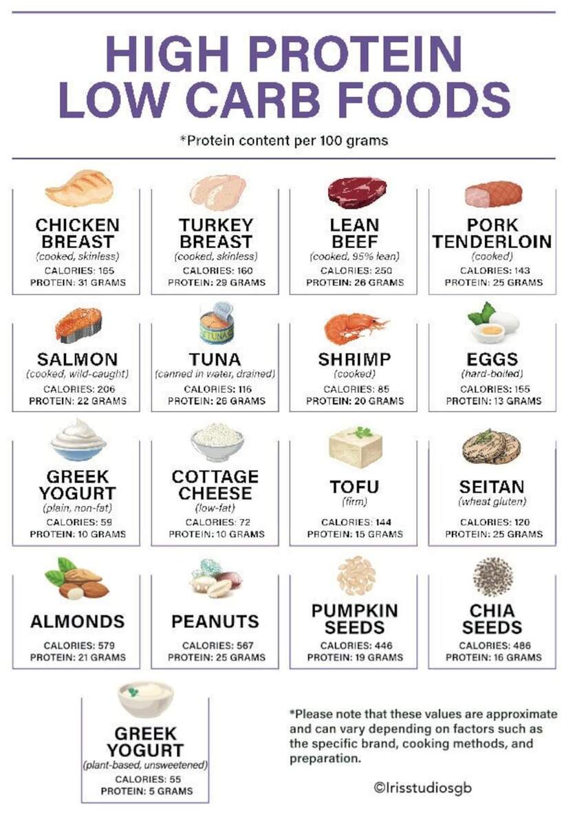 High Protein Low Carb Foods Chart High Protein Low Carb Meal Planner Low Carb Food List Printable A4 Size Instant Download Etsy Norway
