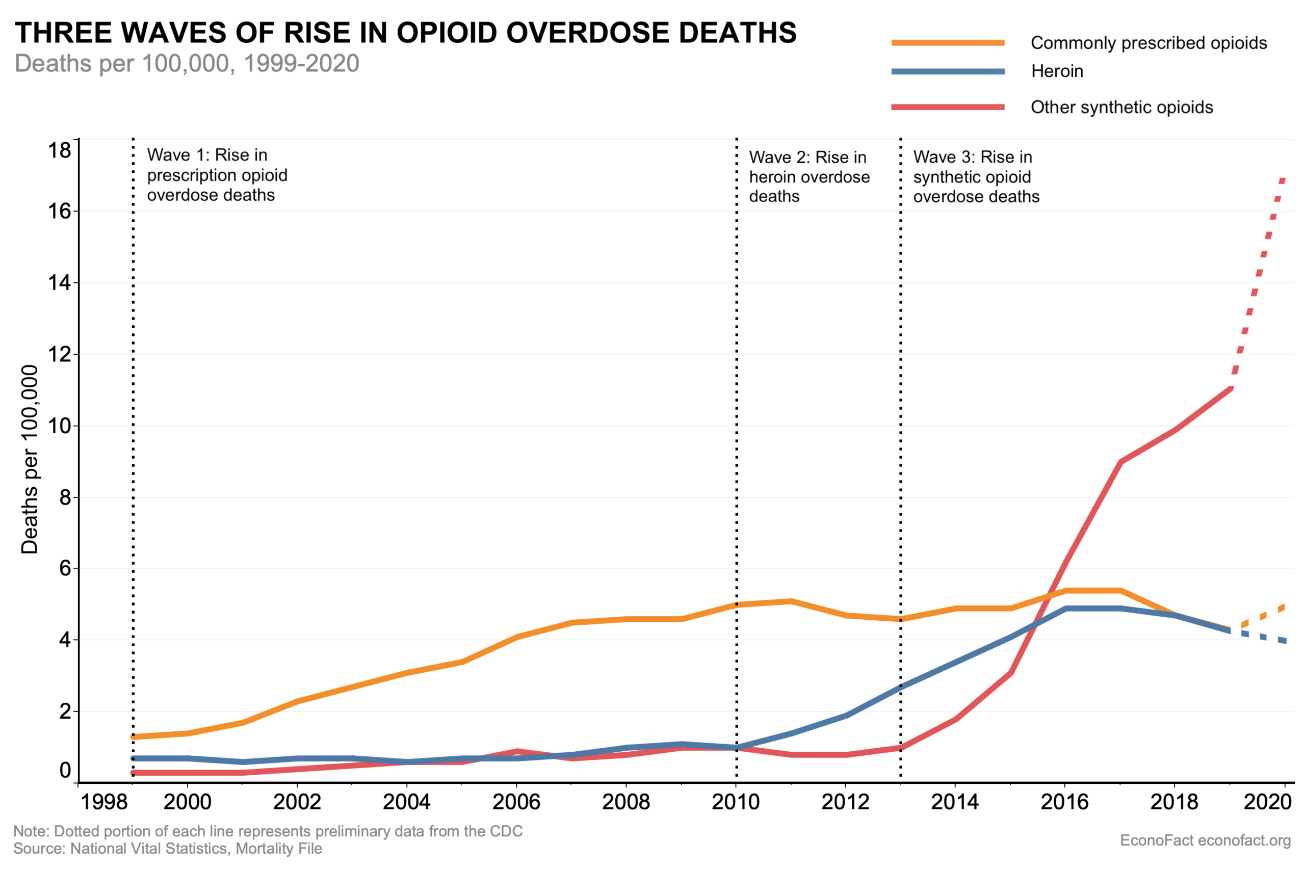 How Opioid Overdoses Reached Crisis Levels Econofact