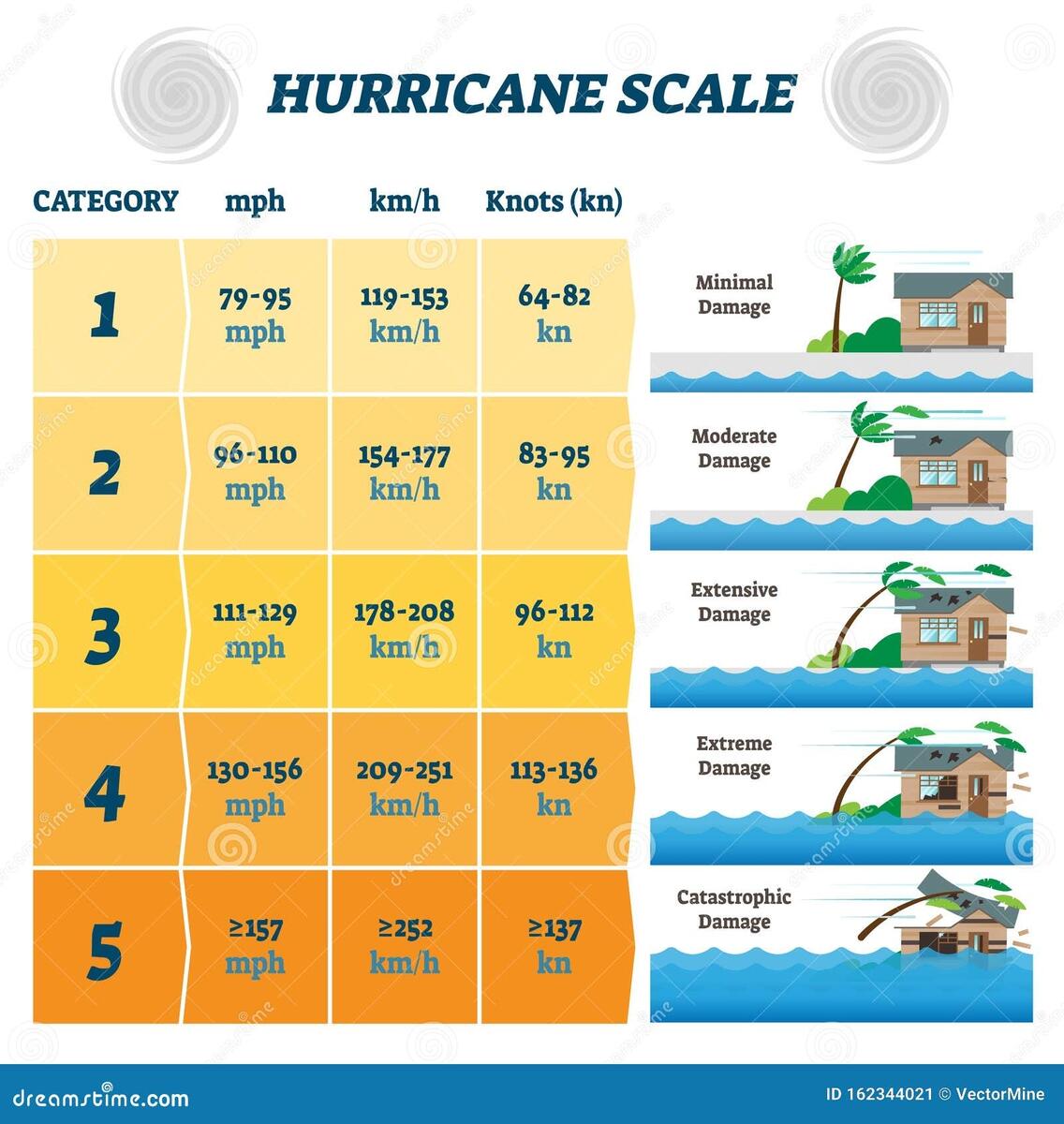 Hurricane Scale Vector Illustration Labeled Potential Strong Winds Damage Stock Vector Illustration Of Natural Nature 162344021