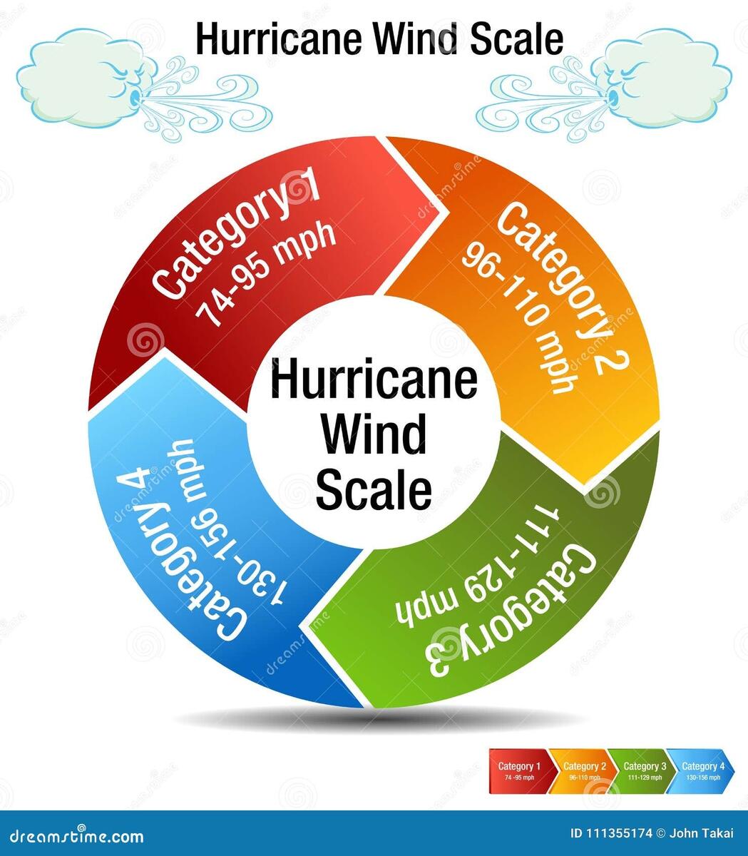 Hurricane Wind Scale Category Chart Stock Vector Illustration Of Curved Design 111355174