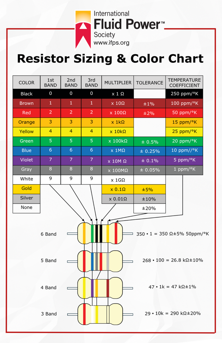 IFPS Resistor Sizing Color Chart