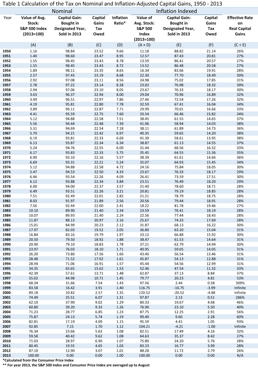 Inflation Can Cause An Infinite Effective Tax Rate On Capital Gains Worksheets Library