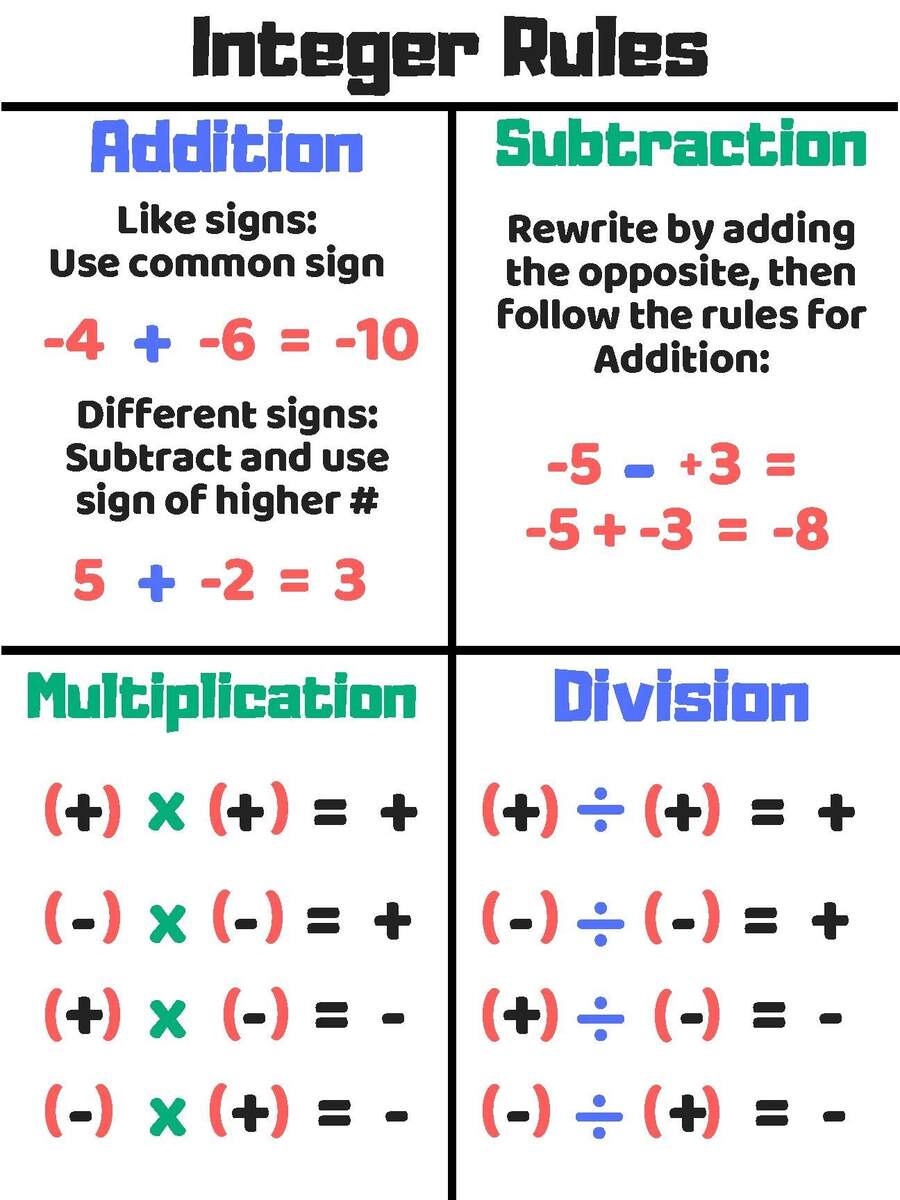 Integer Rules Poster Anchor Chart By The Poster Shop TPT